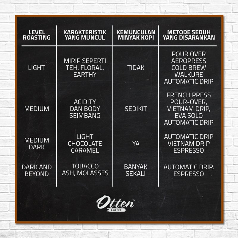tabel karakter level sangrai biji kopi dari light, medium dan dark roast